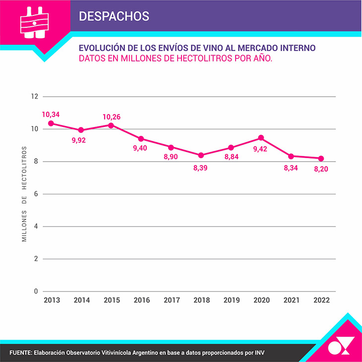 En los últimos 10 años, cayó 20,69% el despacho de vino al mercado interno argentino | El magazine de vinos, gastronomía y lifestyle para las mentes inquietas