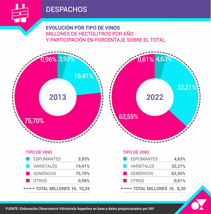 En los últimos 10 años, cayó 20,69% el despacho de vino al mercado interno argentino|El magazine de vinos, gastronomía y lifestyle para las mentes inquietas
