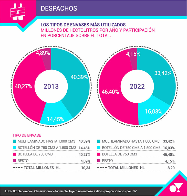 En los últimos 10 años, cayó 20,69% el despacho de vino al mercado interno argentino|El magazine de vinos, gastronomía y lifestyle para las mentes inquietas