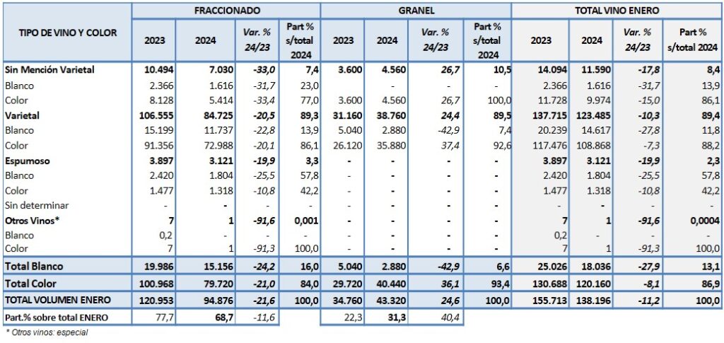 La exportación de vino argentino sigue en baja, pero la de mosto creció