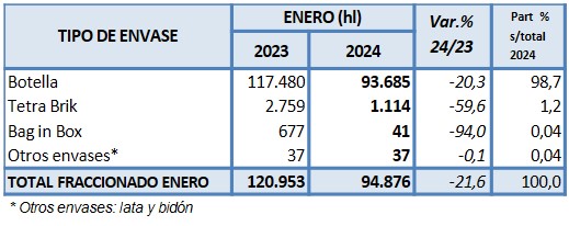 La exportación de vino argentino sigue en baja, pero la de mosto creció